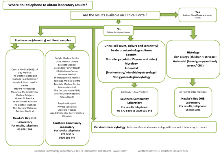 Lab Result Specimen Flowchart - Health Hawke's Bay